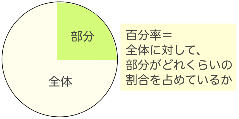 4 割 は 何 パーセント